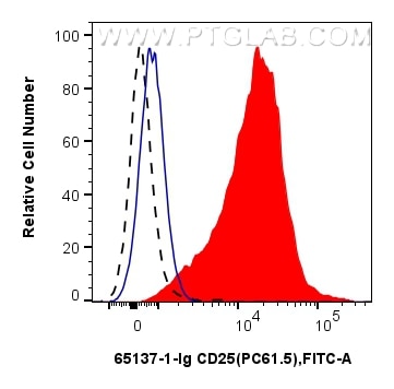 FC experiment of mouse splenocytes using 65137-1-Ig Flow cytometry (FC) experiment of mouse splenocytes using Anti-Mouse CD25/IL-2RA (PC61.5) (65137-1-Ig)
