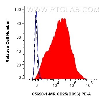 Flow cytometry (FC) experiment of human PBMCs using Anti-Human CD25 (BC96) Mouse IgG2a Recombinant Ant (65620-1-MR)