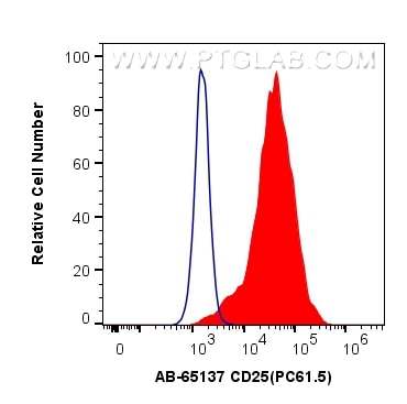 Flow cytometry (FC) experiment of mouse splenocytes using Atlantic Blue™ Anti-Mouse CD25 (PC61.5) (AB-65137)