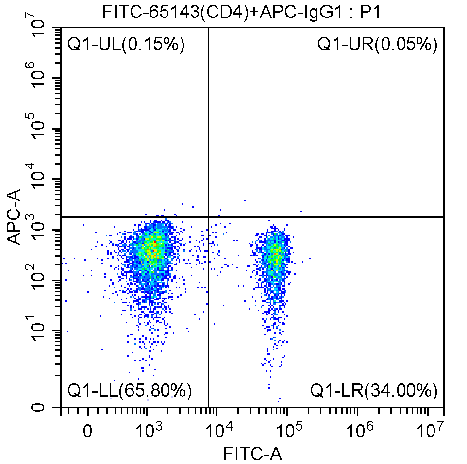 Flow cytometry (FC) experiment of human peripheral blood lymphocytes using APC Anti-Human CD25 (BC96) (APC-65096)