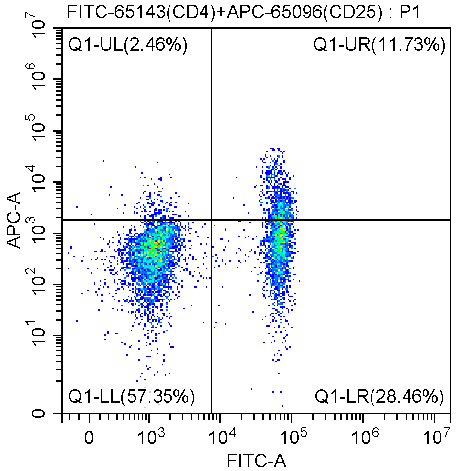 Flow cytometry (FC) experiment of human peripheral blood lymphocytes using APC Anti-Human CD25 (BC96) (APC-65096)