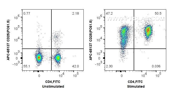 Flow cytometry (FC) experiment of BALB/C mouse splenocytes using APC Anti-Mouse CD25 (PC61.5) (APC-65137)