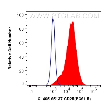 Flow cytometry (FC) experiment of mouse splenocytes using CoraLite® Plus 405 Anti-Mouse CD25 (PC61.5) (CL405-65137)