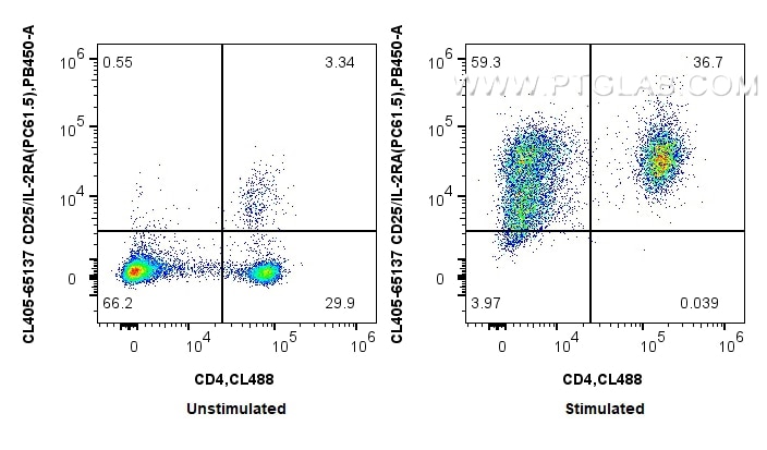 1x10^6 untreated or anti-CD3/CD28 treated mouse splenocytes were surface stained with CoraLite® Plus 488 Anti-Mouse CD4 and 0.25 ug CoraLite® Plus 405 Anti-Mouse CD25/IL-2RA (PC61.5) (CL405-65137, Clone: PC61.5). Cells were not fixed. Flow cytometry (FC) experiment of mouse splenocytes using CoraLite® Plus 405 Anti-Mouse CD25/IL-2RA (PC61.5) (CL405-65137)