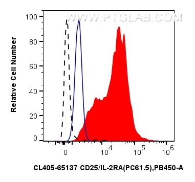 1x10^6 anti-CD3/CD28 treated mouse splenocytes were surface stained with 0.25 ug CoraLite® Plus 405 Anti-Mouse CD25/IL-2RA (PC61.5) (CL405-65137, Clone: PC61.5) (red) or 0.25 ug CoraLite® Plus 405 Rat IgG1 Isotype Control (HRPN) (CL405-65212, Clone: HRPN) (blue). 1x10^6 untreated mouse splenocytes were surface stained with 0.25 ug CoraLite® Plus 405 Anti-Mouse CD25/IL-2RA (PC61.5) (CL405-65137, Clone: PC61.5) (black, dashed). Cells were not fixed. Flow cytometry (FC) experiment of mouse splenocytes using CoraLite® Plus 405 Anti-Mouse CD25/IL-2RA (PC61.5) (CL405-65137)