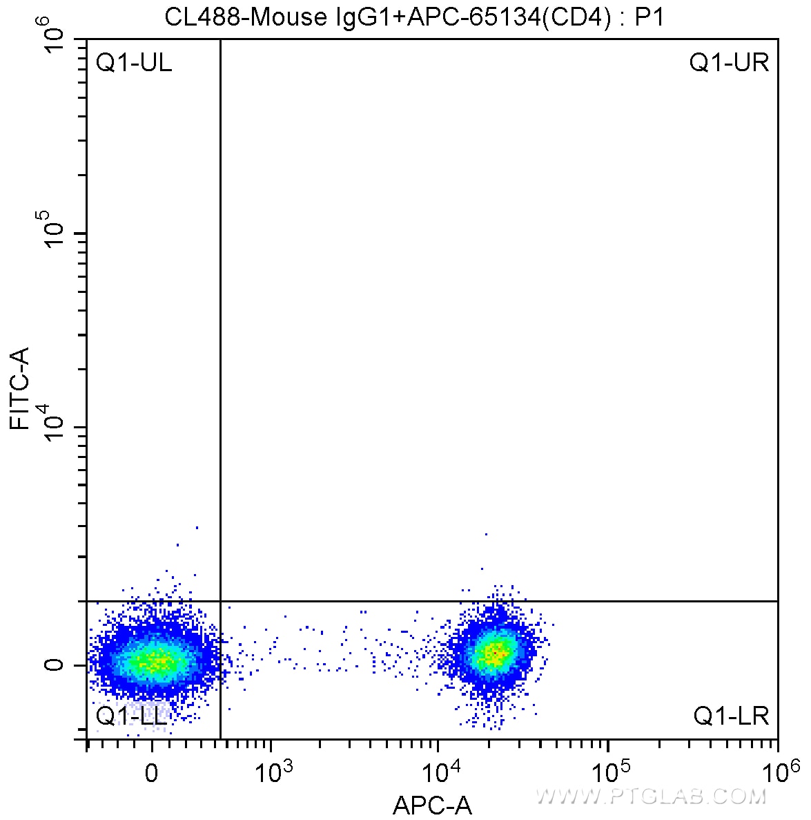 FC experiment of human peripheral blood lymphocytes using CL488-65096