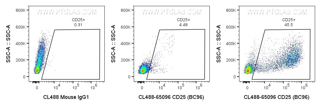 Flow cytometry (FC) experiment of human PBMCs using CoraLite® Plus 488 Anti-Human CD25/IL-2RA (BC96) (CL488-65096)