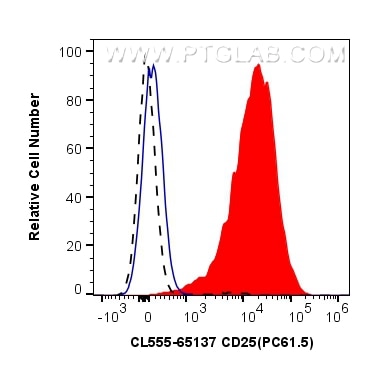 Flow cytometry (FC) experiment of mouse splenocytes using CoraLite® Plus 555 Anti-Mouse CD25 (PC61.5) (CL555-65137)