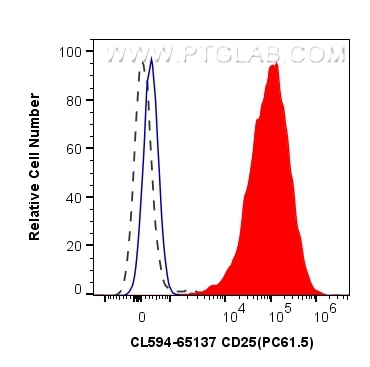Flow cytometry (FC) experiment of mouse splenocytes using CoraLite®594 Anti-Mouse CD25 (PC61.5) (CL594-65137)
