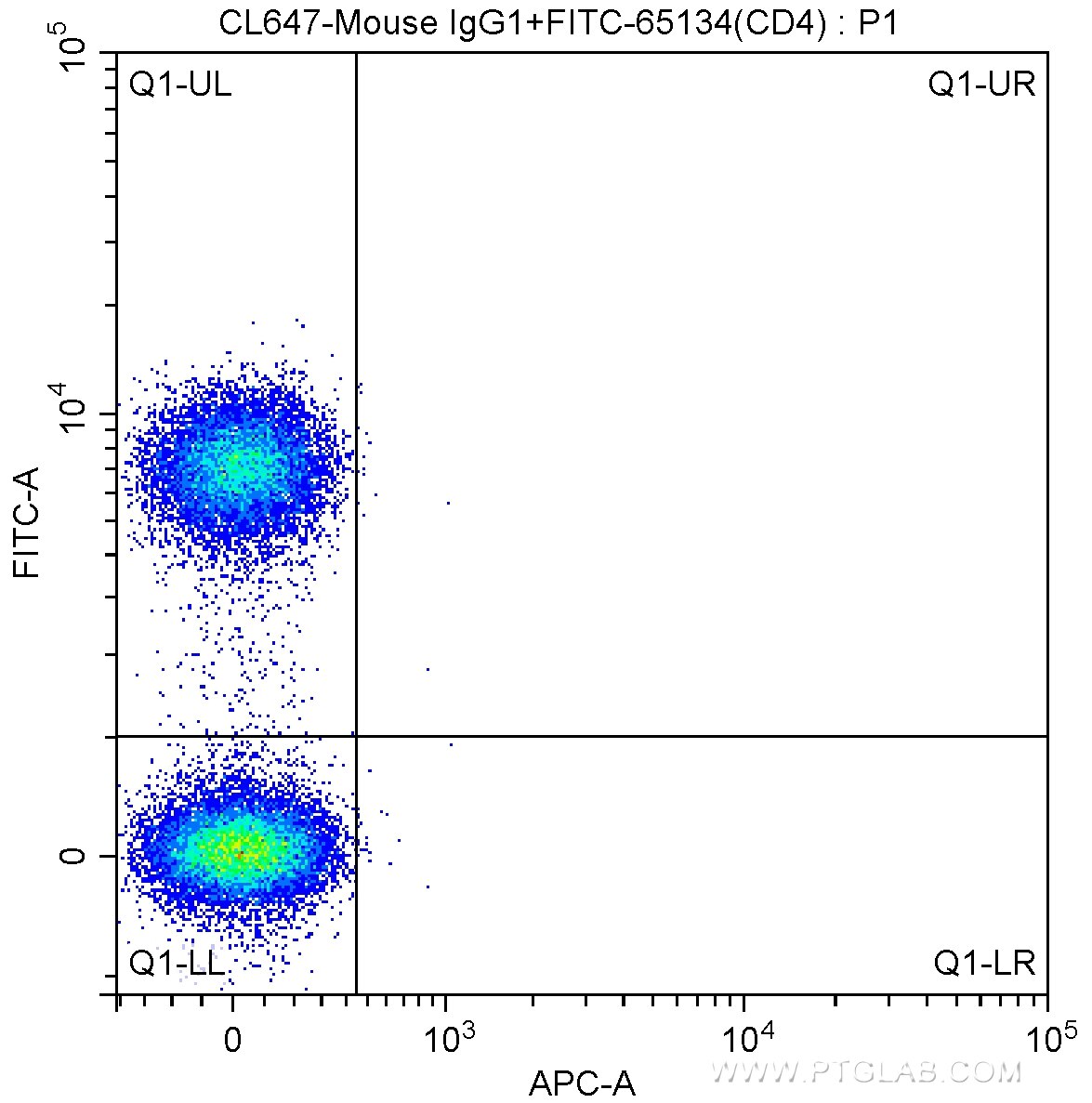 Flow cytometry (FC) experiment of human peripheral blood lymphocytes using CoraLite® Plus 647 Anti-Human CD25 (BC96) (CL647-65096)