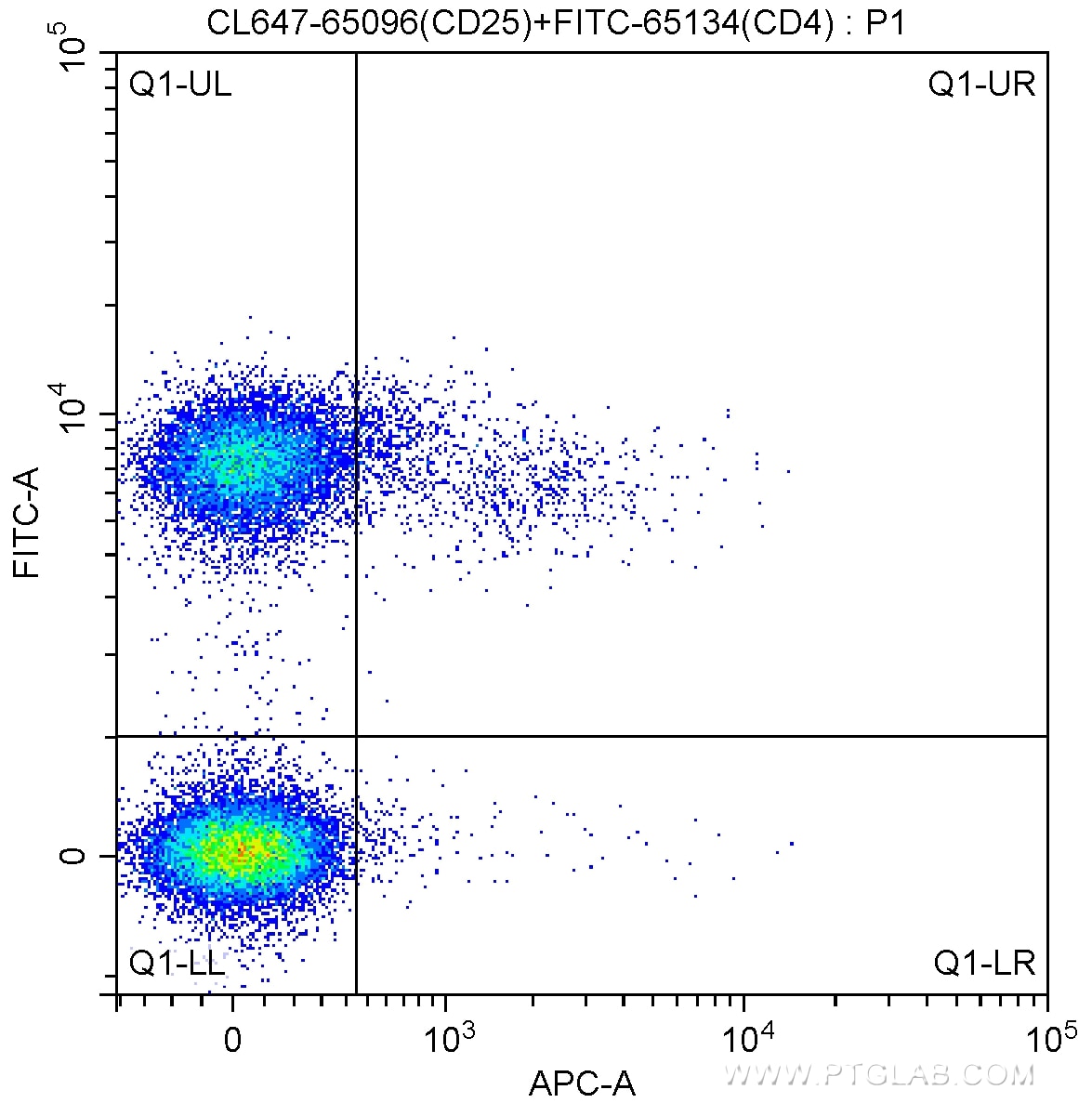 FC experiment of human peripheral blood lymphocytes using CL647-65096