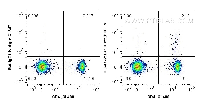 Flow cytometry (FC) experiment of mouse splenocytes using CoraLite® Plus 647 Anti-Mouse CD25 (PC61.5) (CL647-65137)