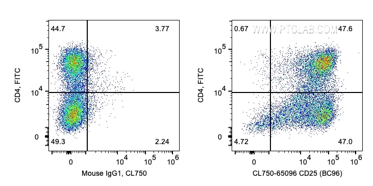 Flow cytometry (FC) experiment of human PBMCs using CoraLite® Plus 750 Anti-Human CD25 (BC96) (CL750-65096)