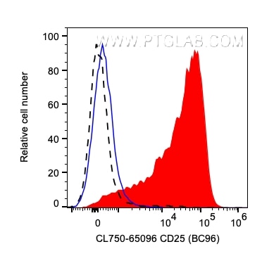 Flow cytometry (FC) experiment of human PBMCs using CoraLite® Plus 750 Anti-Human CD25 (BC96) (CL750-65096)