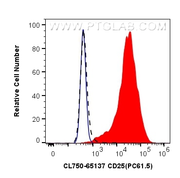 Flow cytometry (FC) experiment of mouse splenocytes using CoraLite® Plus 750 Anti-Mouse CD25 (PC61.5) (CL750-65137)