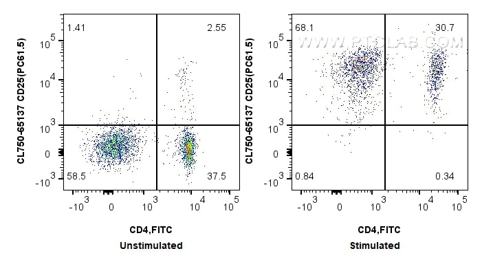 Flow cytometry (FC) experiment of mouse splenocytes using CoraLite® Plus 750 Anti-Mouse CD25/IL-2RA (PC61.5) (CL750-65137)