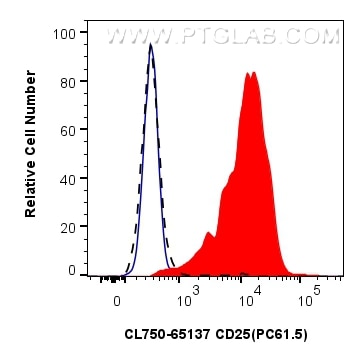 Flow cytometry (FC) experiment of mouse splenocytes using CoraLite® Plus 750 Anti-Mouse CD25/IL-2RA (PC61.5) (CL750-65137)