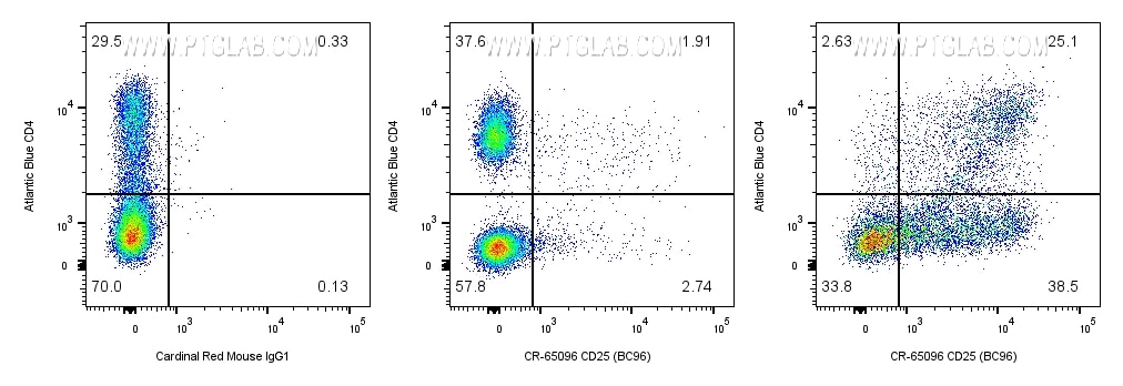 FC experiment of human PBMCs using CR-65096