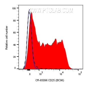 Flow cytometry (FC) experiment of human PBMCs using Cardinal Red™ Anti-Human CD25 (BC96) (CR-65096)