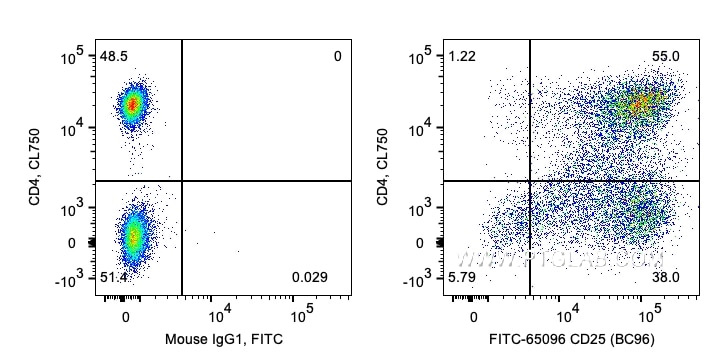 FC experiment of human PBMCs using FITC-65096