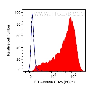 FC experiment of human PBMCs using FITC-65096