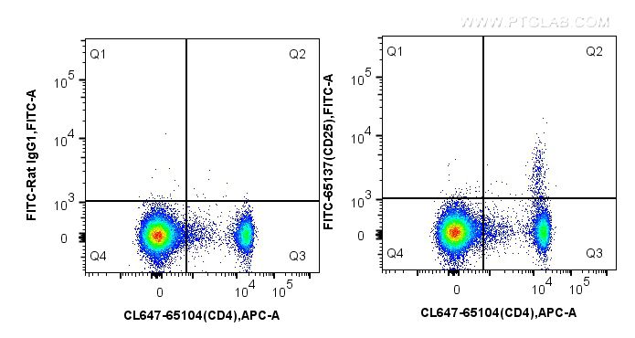 Flow cytometry (FC) experiment of mouse splenocytes using FITC Plus Anti-Mouse CD25 (PC61.5) (FITC-65137)