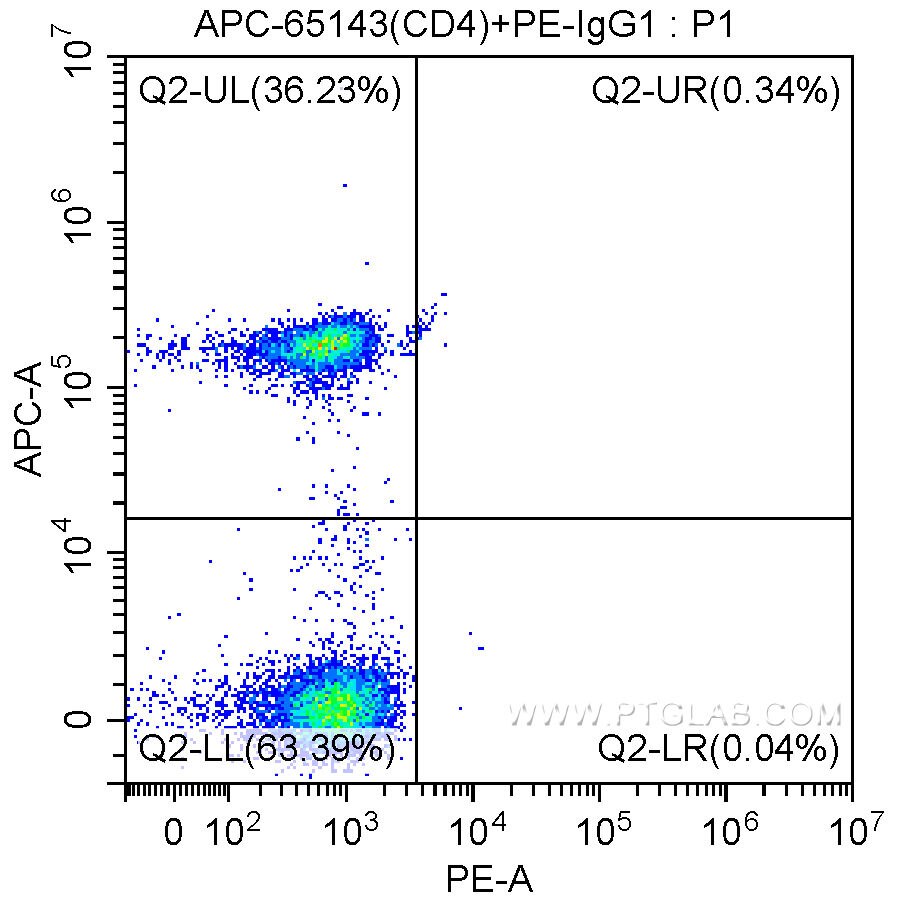 Flow cytometry (FC) experiment of human peripheral blood lymphocytes using PE Anti-Human CD25 (BC96) (PE-65096)