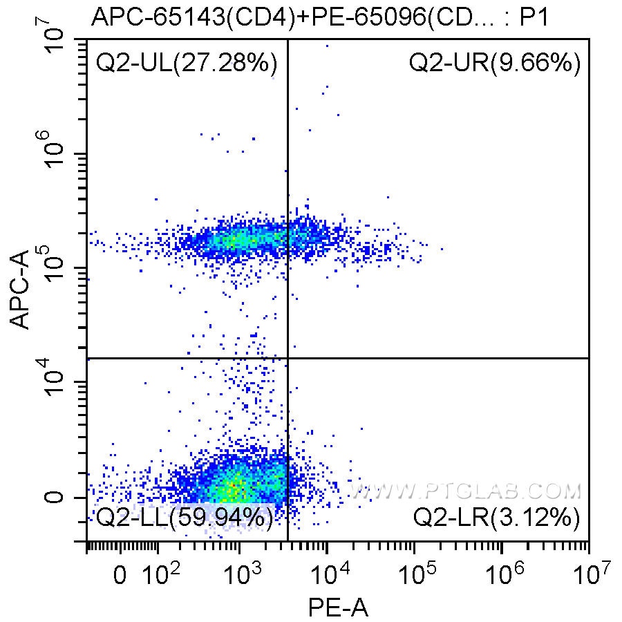 Flow cytometry (FC) experiment of human peripheral blood lymphocytes using PE Anti-Human CD25 (BC96) (PE-65096)