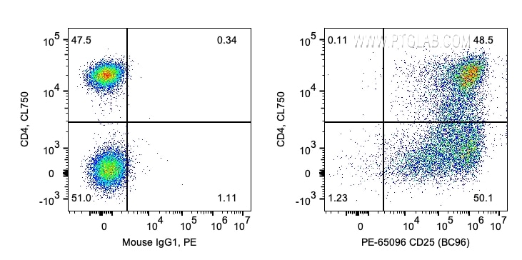 Flow cytometry (FC) experiment of human PBMCs using PE Anti-Human CD25 (BC96) (PE-65096)