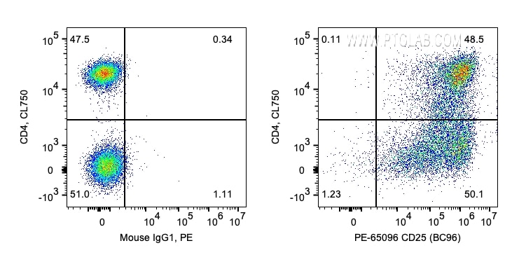 FC experiment of human PBMCs using PE-65096