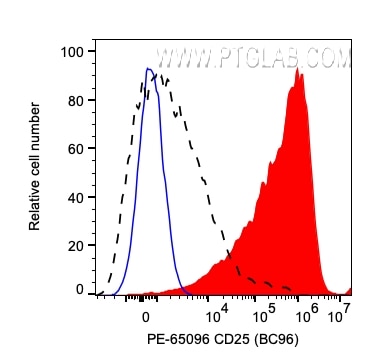 FC experiment of human PBMCs using PE-65096