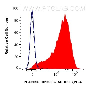 Flow cytometry (FC) experiment of human PBMCs using PE Anti-Human CD25/IL-2RA (BC96) (PE-65096)