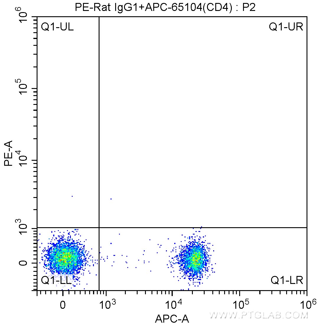 Flow cytometry (FC) experiment of BALB/c mouse splenocytes using PE Anti-Mouse CD25 (PC61.5) (PE-65137)