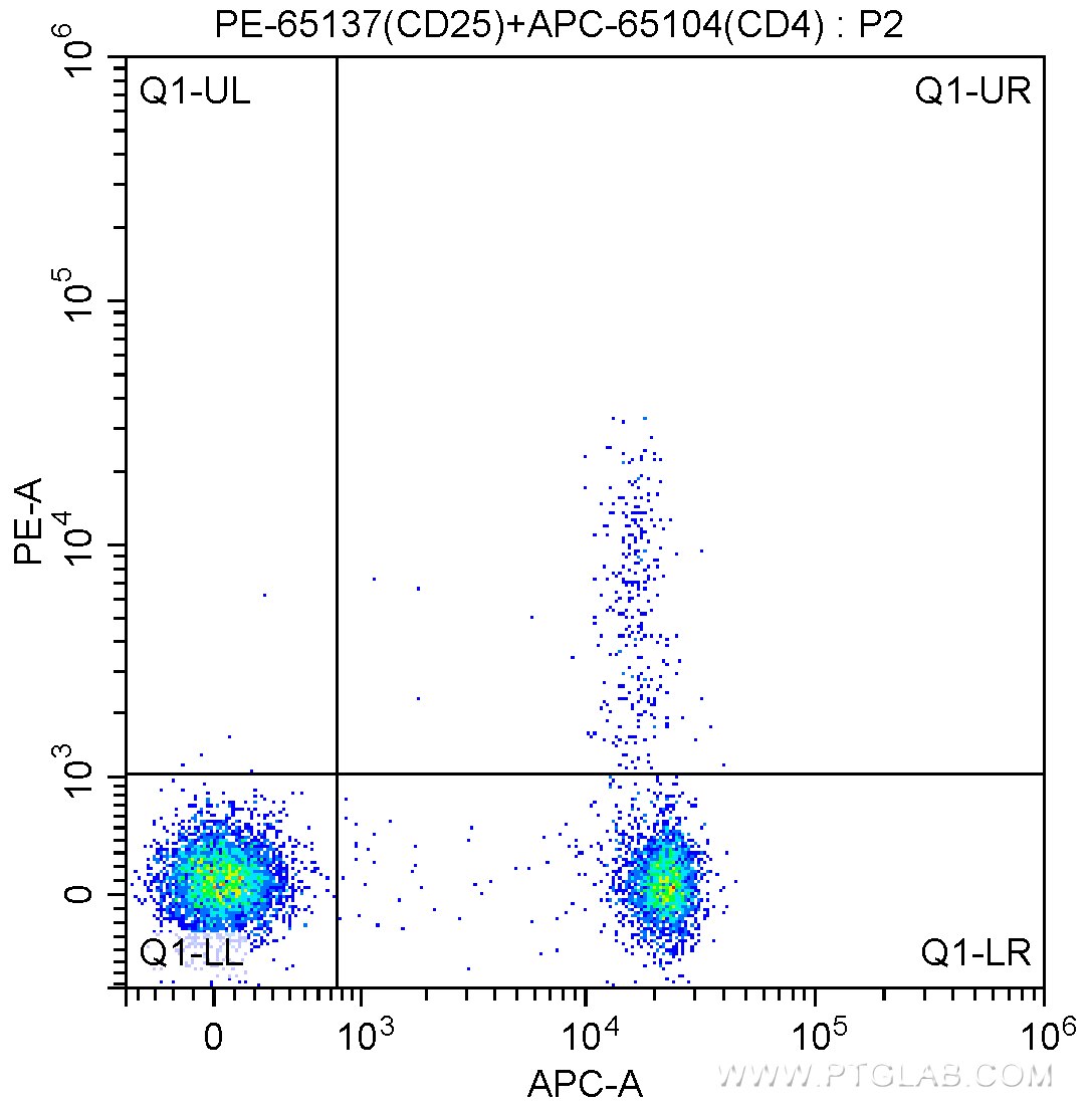 Flow cytometry (FC) experiment of BALB/c mouse splenocytes using PE Anti-Mouse CD25 (PC61.5) (PE-65137)