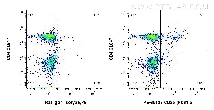 Flow cytometry (FC) experiment of mouse splenocytes using PE Anti-Mouse CD25 (PC61.5) (PE-65137)