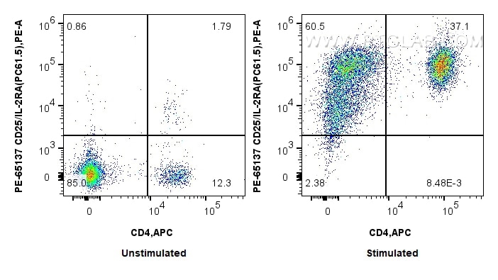 Flow cytometry (FC) experiment of mouse splenocytes using PE Anti-Mouse CD25/IL-2RA (PC61.5) (PE-65137)