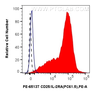 Flow cytometry (FC) experiment of mouse splenocytes using PE Anti-Mouse CD25/IL-2RA (PC61.5) (PE-65137)