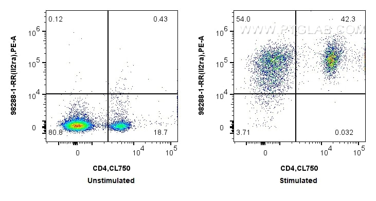 Flow cytometry (FC) experiment of mouse splenocytes using Anti-Mouse CD25/IL-2RA Rabbit Recombinant Antibody (98288-1-RR)