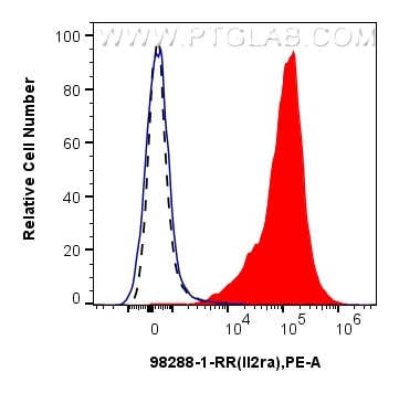 Flow cytometry (FC) experiment of mouse splenocytes using Anti-Mouse CD25/IL-2RA Rabbit Recombinant Antibody (98288-1-RR)