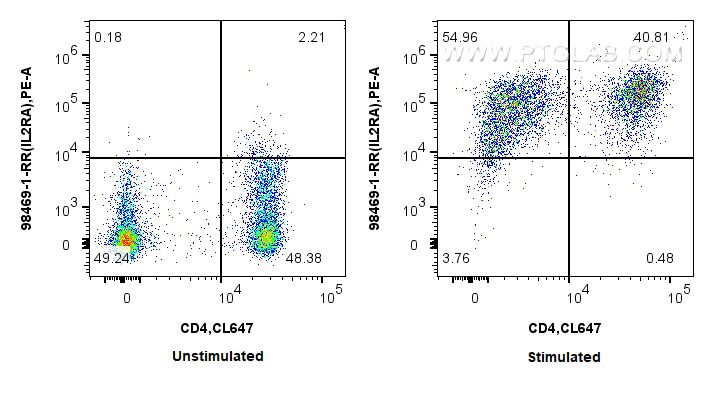 Flow cytometry (FC) experiment of human PBMCs using Anti-Human CD25/IL-2RA Rabbit Recombinant Antibody (98469-1-RR)