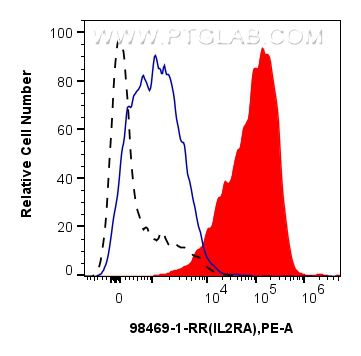 Flow cytometry (FC) experiment of human PBMCs using Anti-Human CD25/IL-2RA Rabbit Recombinant Antibody (98469-1-RR)