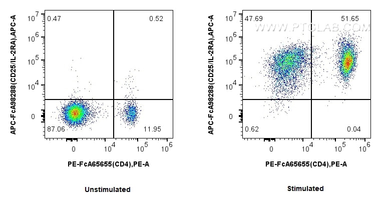 Flow cytometry (FC) experiment of mouse splenocytes using FcZero-rAb™ APC Anti-Mouse CD25/IL-2RA Rabbit Reco (APC-FcA98288)