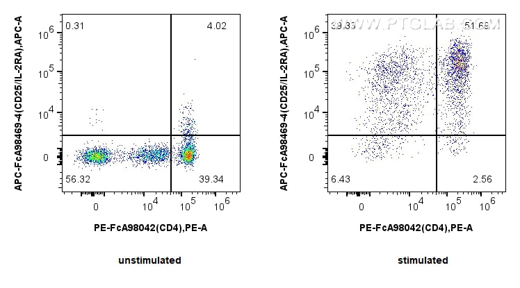 FC experiment of human PBMCs using APC-FcA98469-4 Flow cytometry (FC) experiment of human PBMCs using FcZero-rAb® APC Anti-Human CD25/IL-2RA Rabbit Reco (APC-FcA98469-4)