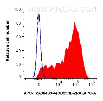 FC experiment of human PBMCs using APC-FcA98469-4 Flow cytometry (FC) experiment of human PBMCs using FcZero-rAb® APC Anti-Human CD25/IL-2RA Rabbit Reco (APC-FcA98469-4)