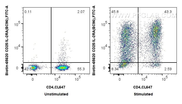 Flow cytometry (FC) experiment of human PBMCs using Biotin Anti-Human CD25/IL-2RA (BC96) Mouse IgG2a R (Biotin-65620)