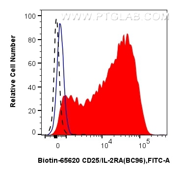 Flow cytometry (FC) experiment of human PBMCs using Biotin Anti-Human CD25/IL-2RA (BC96) Mouse IgG2a R (Biotin-65620)