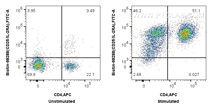 Flow cytometry (FC) experiment of mouse splenocytes using Biotin Anti-Mouse CD25/IL-2RA Rabbit Recombinant A (Biotin-98288)
