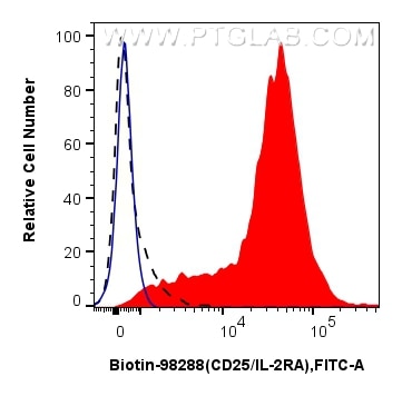 Flow cytometry (FC) experiment of mouse splenocytes using Biotin Anti-Mouse CD25/IL-2RA Rabbit Recombinant A (Biotin-98288)