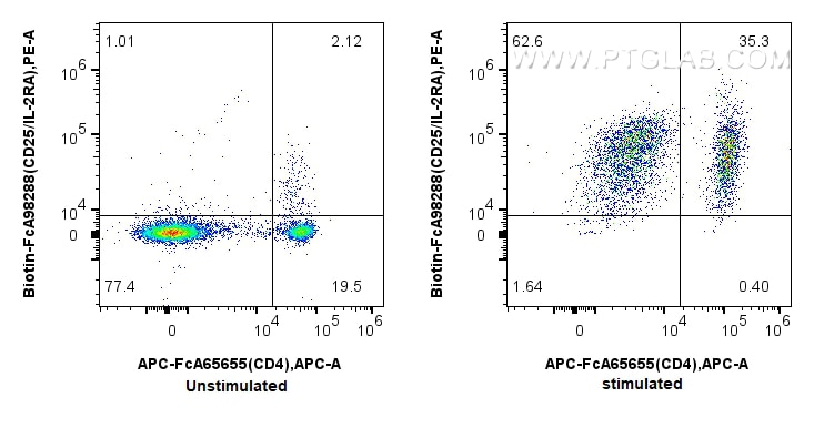 Flow cytometry (FC) experiment of mouse splenocytes using FcZero-rAb™ Biotin Anti-Mouse CD25/IL-2RA Rabbit R (Biotin-FcA98288)