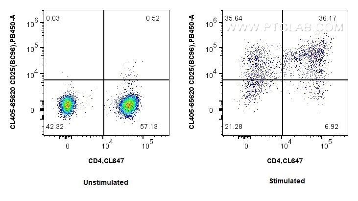 Flow cytometry (FC) experiment of human PBMCs using CoraLite® Plus 405 Anti-Human CD25/IL-2RA (BC96) M (CL405-65620)